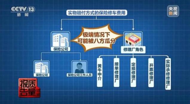 央视曝光汽车保险理赔黑幕 修理厂与保险公司勾结克扣理赔款