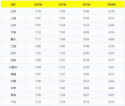 全新一轮油价上涨已经开始！
