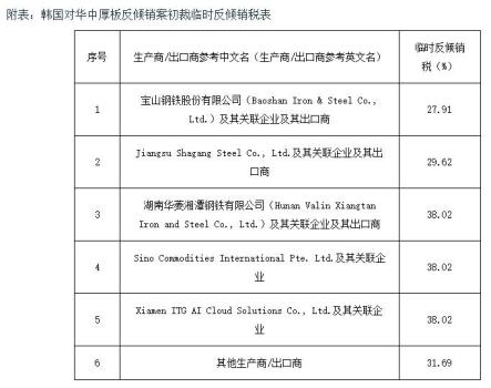 韩国对华中厚板征收临时反倾销税 税率最高达38.02%