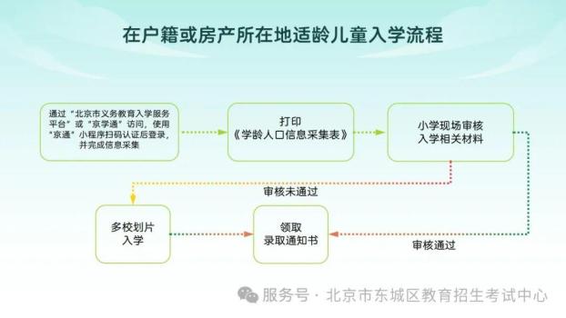 涉义务教育入学 北京城六区最新发布 政策详解
