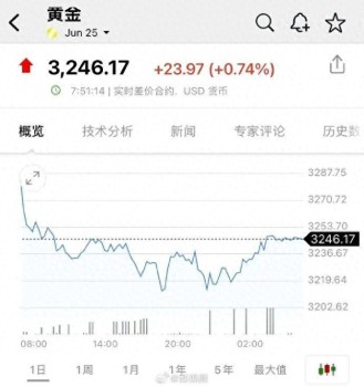 金飾價跌破千元 金價連續(xù)跳水