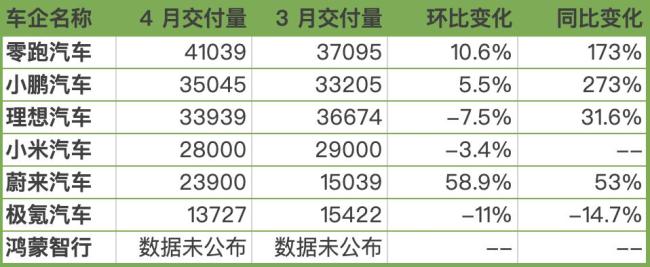 新勢力4月銷量：零跑奪冠 小米下滑 市場格局生變