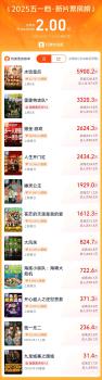 五一檔首日上座率最高是《哪吒2》 老片魅力不減