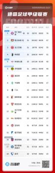 繼續(xù)等待！德甲：拜仁遭讀秒絕平3-3萊比錫,，無(wú)緣提前奪冠 勒沃庫(kù)森成關(guān)鍵