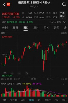 巴菲特還會(huì)繼續(xù)投資嗎 時(shí)代交接引發(fā)關(guān)注