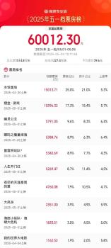 《水餃皇后》憑什么拿下五一檔冠軍 溫情故事觸動人心