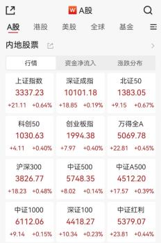 A股三大指數(shù)齊上漲 航天軍工股領(lǐng)漲 市場震蕩上行格局未變