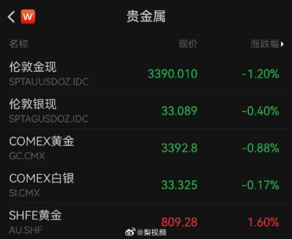 金價突然轉(zhuǎn)跌,！現(xiàn)貨黃金早盤累跌50美元