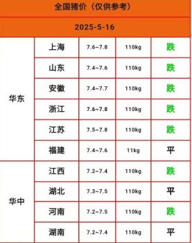 冰火兩重天！生豬均價(jià)跌至6元區(qū),，上市豬企三強(qiáng)一季度均實(shí)現(xiàn)扭虧為盈