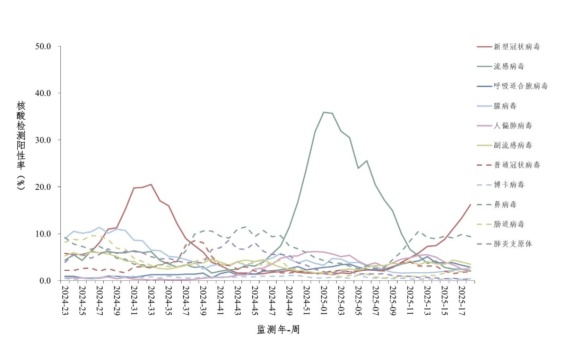 新冠阳性率波动 专家解析上升原因及趋势