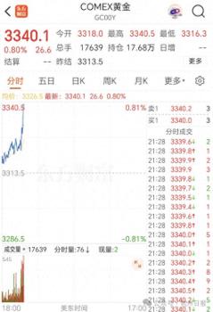 黃金價(jià)格突破3340美元大關(guān) 國(guó)際金價(jià)反彈