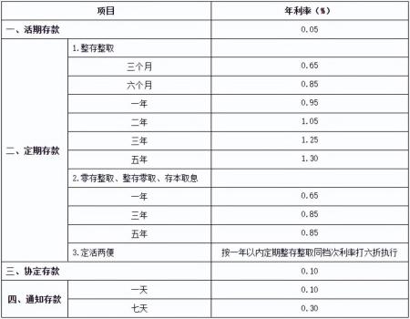 存款利率0字头时代 钱放哪收益高 调整资产配置成焦点