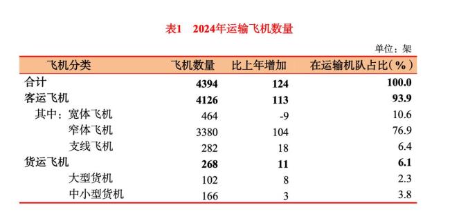 去年航司賺了44.7億飛機引進卻降速 增速放緩成常態(tài)