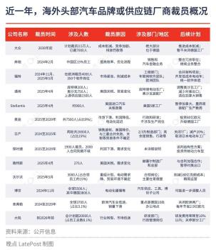 裁員計(jì)劃逼近10萬,，海外車企集中 “瘦身”