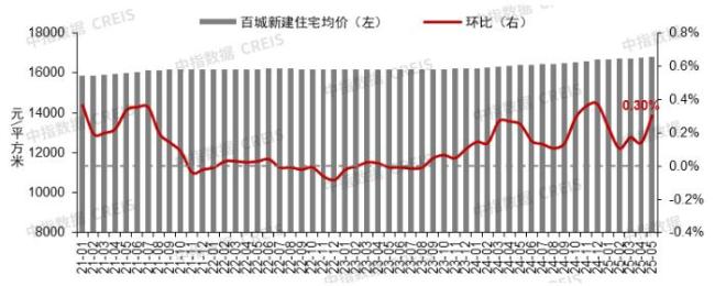 5月100個城市新房均價上漲 政策利好支撐需求釋放