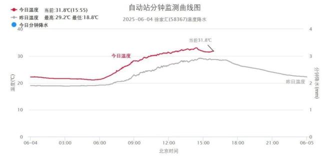 上海創(chuàng)今年氣溫新高 戶外炎熱感強(qiáng)烈
