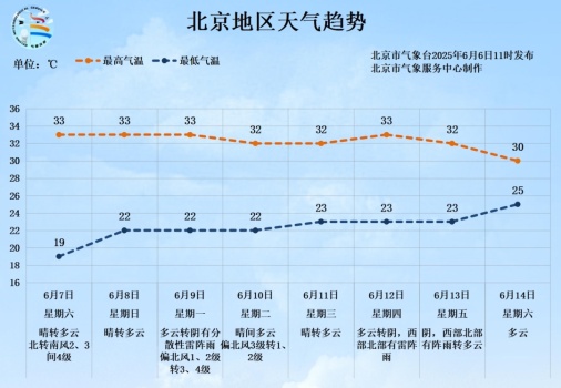 高考期間，北京晴熱曬 雷陣雨,，部分路段將臨時(shí)交通管制,！最新預(yù)報(bào)和出行提示來了 防暑防曬注意安全