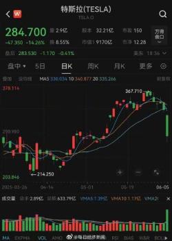 馬斯克身家一天蒸發(fā)2400億 與特朗普“口水仗”代價慘重