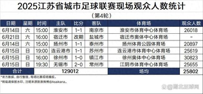“蘇超”第四輪場均上座率超過中超 觀眾熱情高漲