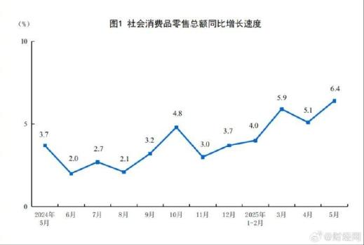 5月社会消费品零售总额41326亿元 同比增长6.4%