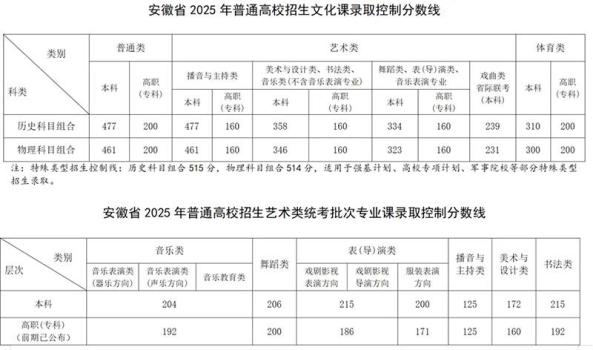 安徽高考分數(shù)線公布 本科線揭曉