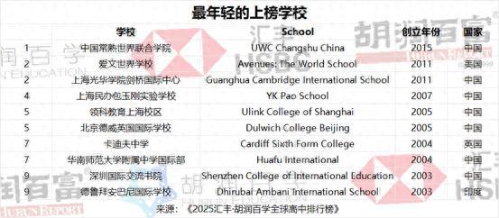 胡潤百學(xué)全球高中排行榜發(fā)布 中國學(xué)校表現(xiàn)亮眼