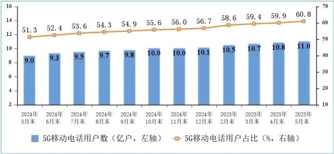 截至5月末 我國(guó)5G用戶占比超六成 移動(dòng)通信邁入新階段
