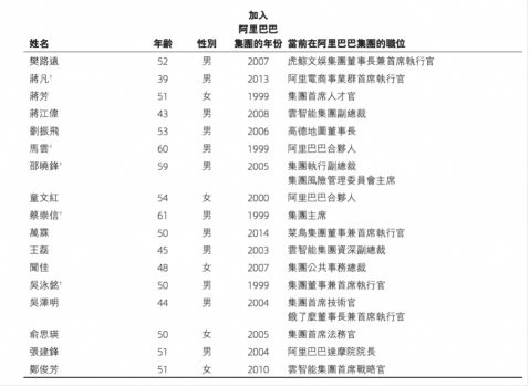 阿里合伙人“縮編”至17人 聚焦主業(yè)變革