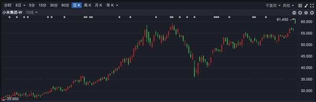 小米開盤大漲8%創(chuàng)新高 新機預(yù)定火爆帶動股價
