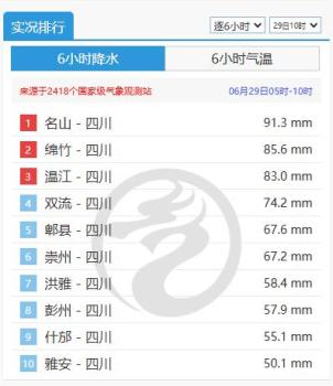 四川暴雨直接包場全國降雨前十 雨猛風(fēng)大引發(fā)關(guān)注