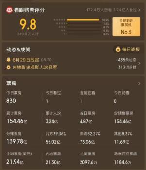 票房收官后 《哪吒2》還在賺更多錢 衍生品收入有望超票房