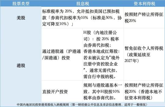 炒港美股要交20%個稅了嗎 稅務(wù)通知密集發(fā)送