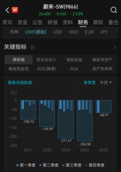 李斌回應(yīng)蔚來累計(jì)虧損超千億元 巨額投入研發(fā)與充換電網(wǎng)