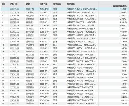 168家A股公司半年報(bào)業(yè)績(jī)預(yù)告翻倍 七大行業(yè)成亮點(diǎn)
