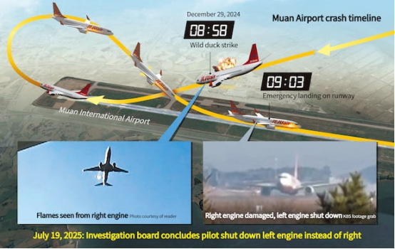 韓空難與飛行員錯(cuò)關(guān)發(fā)動(dòng)機(jī)有關(guān) 操作失誤釀悲劇