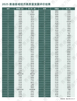 湖北8地入圍全國百強縣 中部第一佳績
