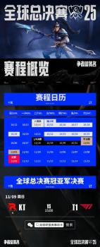 S15总决赛：T1对决KT Faker冲击第6冠