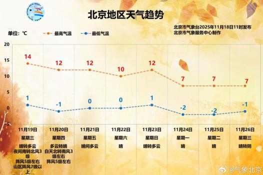 北京今夜起风力加大，明天风寒效应明显体感冷，注意保暖 北风持续至周四