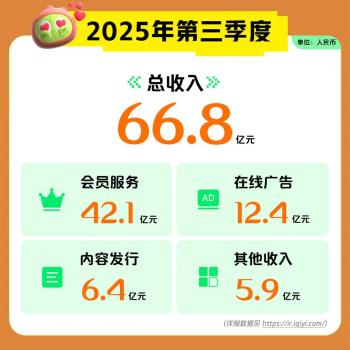 爱奇艺Q3总收入66.8亿元 海外业务高速增长