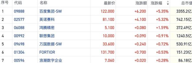 港股收盘：百度集团涨逾5% 算力硬件概念热度重燃