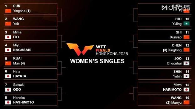 WTT香港總決賽 王曼昱再戰(zhàn)張本美和