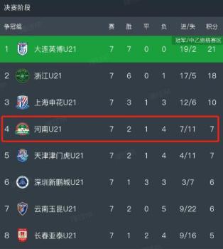 U21聯(lián)賽收官 河南隊(duì)獲隊(duì)史最佳成績 青訓(xùn)成果顯著