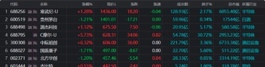 寒武紀(jì)股價(jià)又殺回來(lái)了 寒武紀(jì)總市值重返6000億