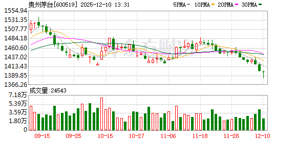 飛天茅臺(tái)跌至1500元 價(jià)格創(chuàng)歷史新低