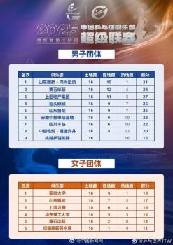 樊振東暫不確定是否出戰(zhàn)乒超總決賽 頂尖高手云集南京