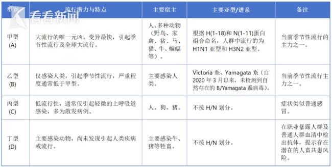 流感出现K型变异？疾控：可防可控 并非新型病毒引发关注