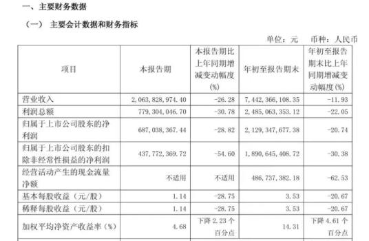 股價(jià)4年跌去60%，仍一股不賣！投資大佬力挺片仔癀：這是好東西，長期看好