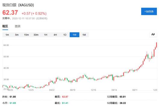 白銀還能漲多高 工業(yè)需求推動持續(xù)走高