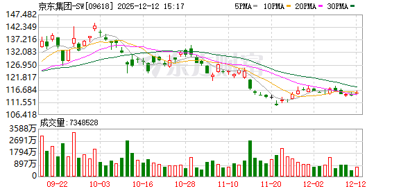 京東將提供15萬套“小哥之家” 改善居住條件溫暖人心