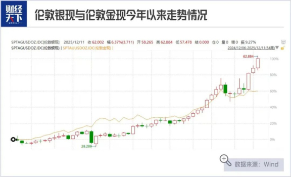 狂飙的白银惊呆了买黄金的人 白银涨势引发投资热潮